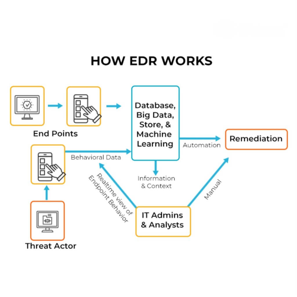 What is EDR